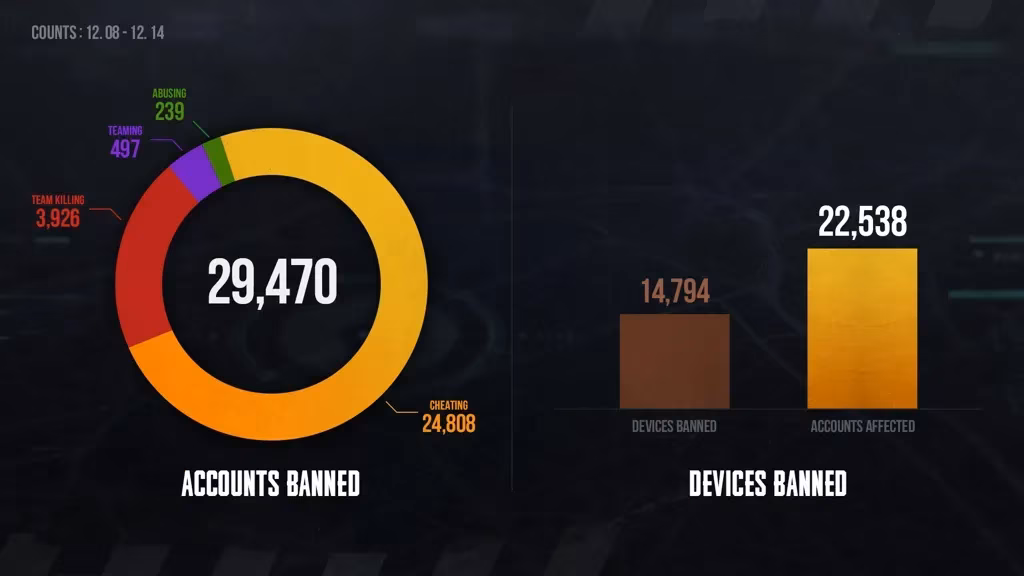 pubg-unveils-latest-wave-of-permanent-bans-for-cheaters-in-early-december-2026-image-0