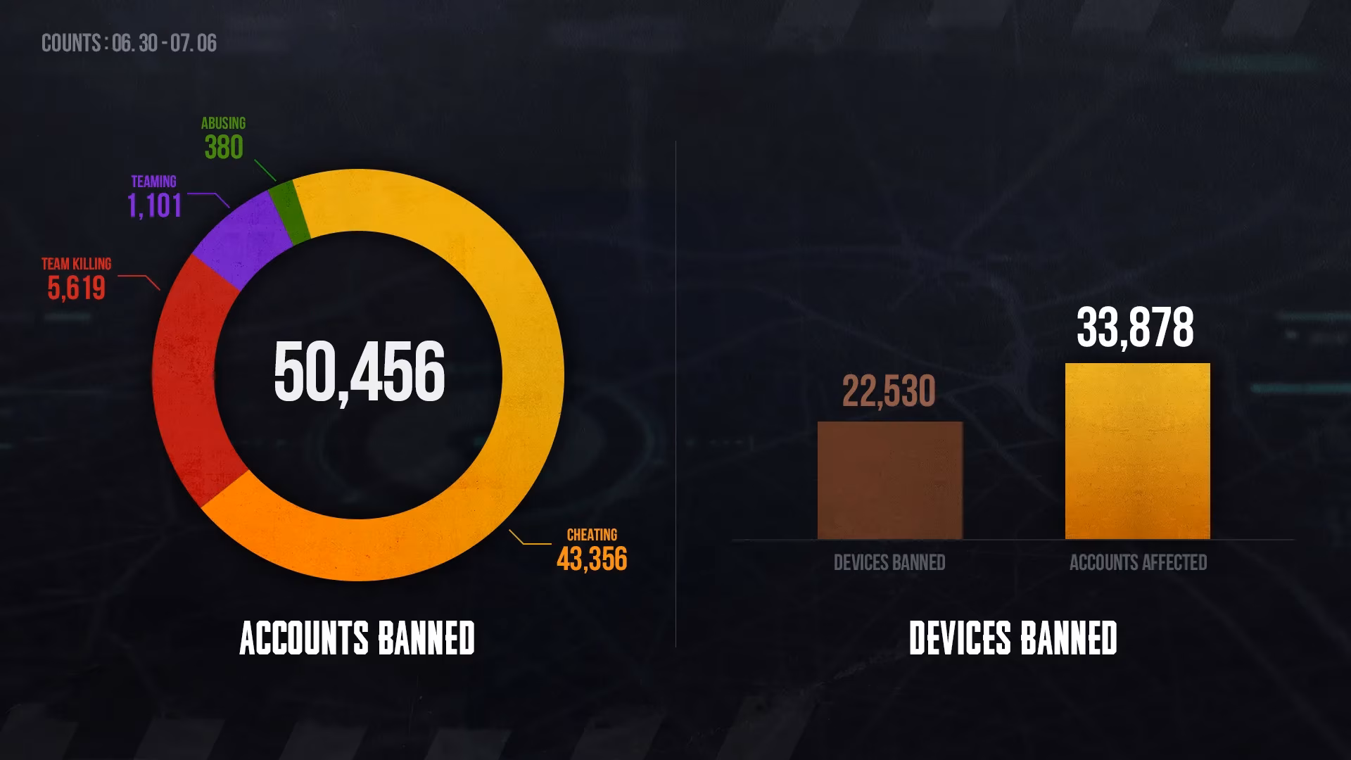 weekly-pubg-ban-wave-shows-anti-cheat-team-s-grip-is-tightening-image-0