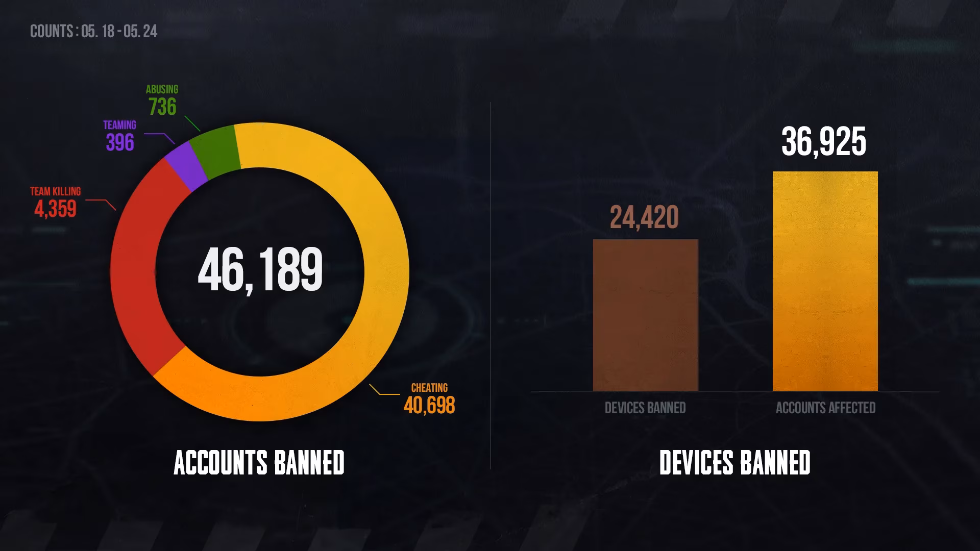 pubg-banned-players-list-may-18-24-2026-fight-against-cheating-image-0